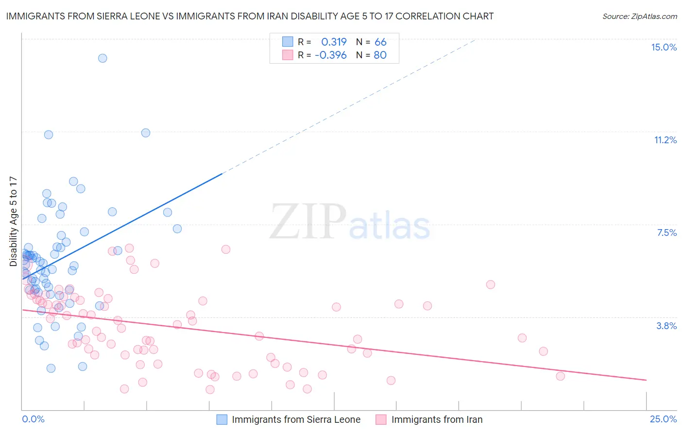 Immigrants from Sierra Leone vs Immigrants from Iran Disability Age 5 to 17