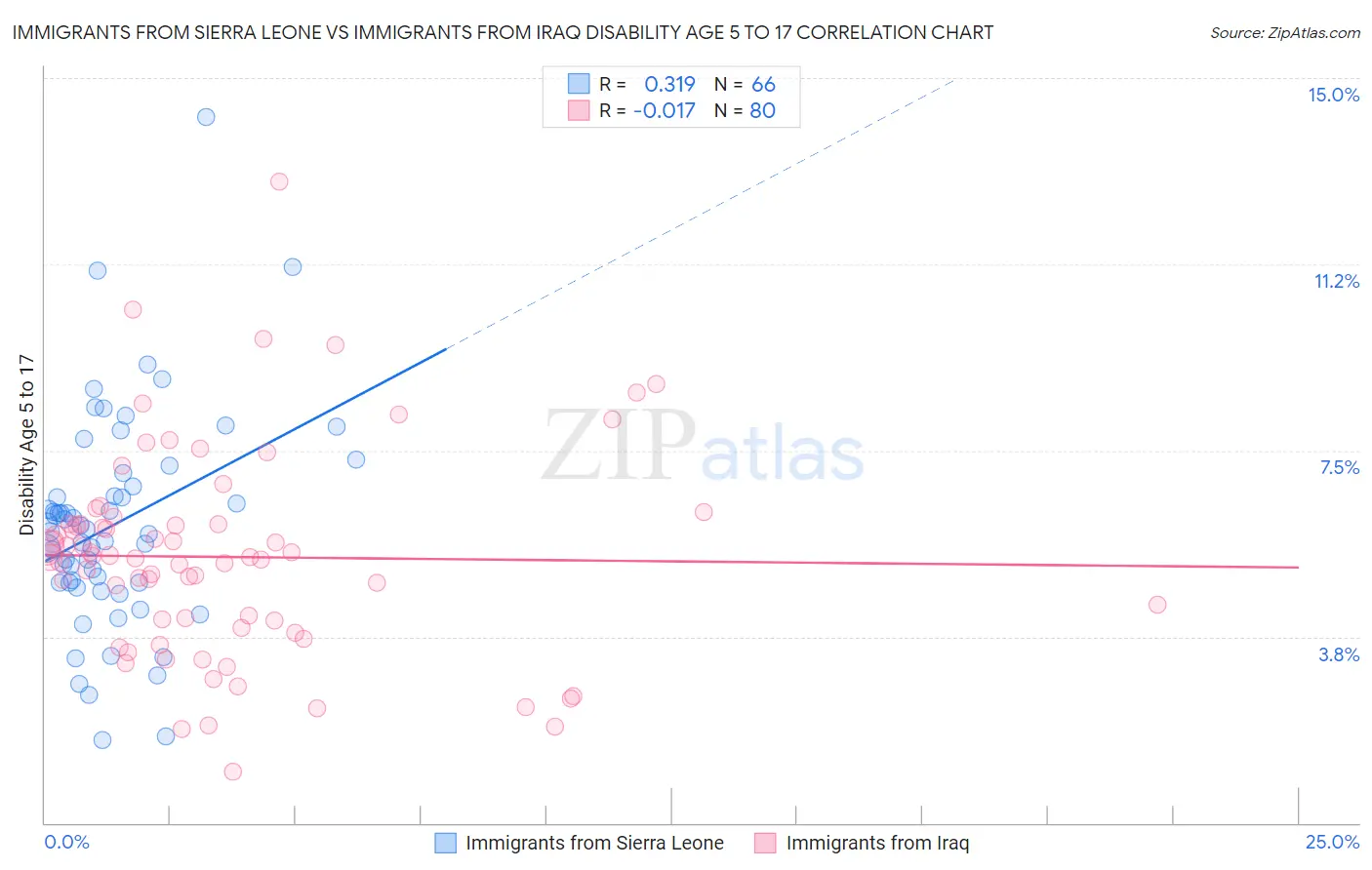 Immigrants from Sierra Leone vs Immigrants from Iraq Disability Age 5 to 17