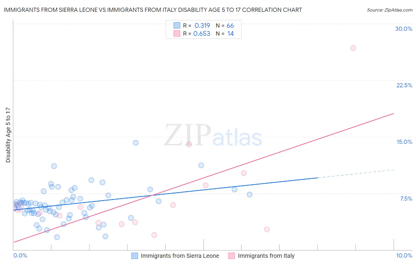 Immigrants from Sierra Leone vs Immigrants from Italy Disability Age 5 to 17