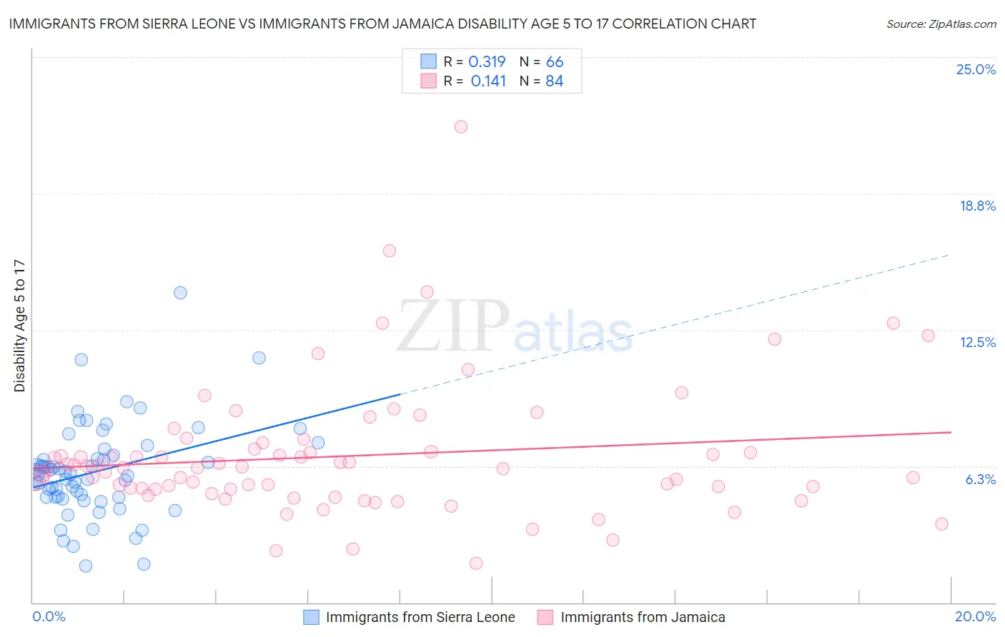 Immigrants from Sierra Leone vs Immigrants from Jamaica Disability Age 5 to 17