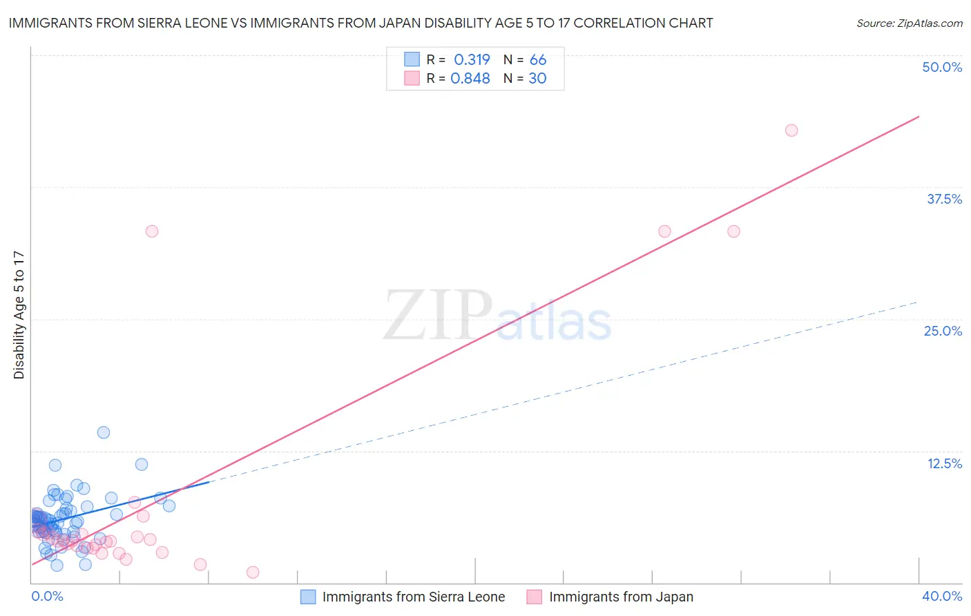 Immigrants from Sierra Leone vs Immigrants from Japan Disability Age 5 to 17