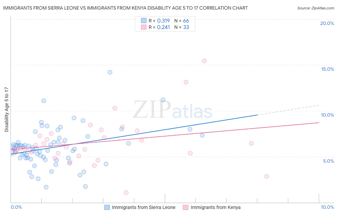 Immigrants from Sierra Leone vs Immigrants from Kenya Disability Age 5 to 17