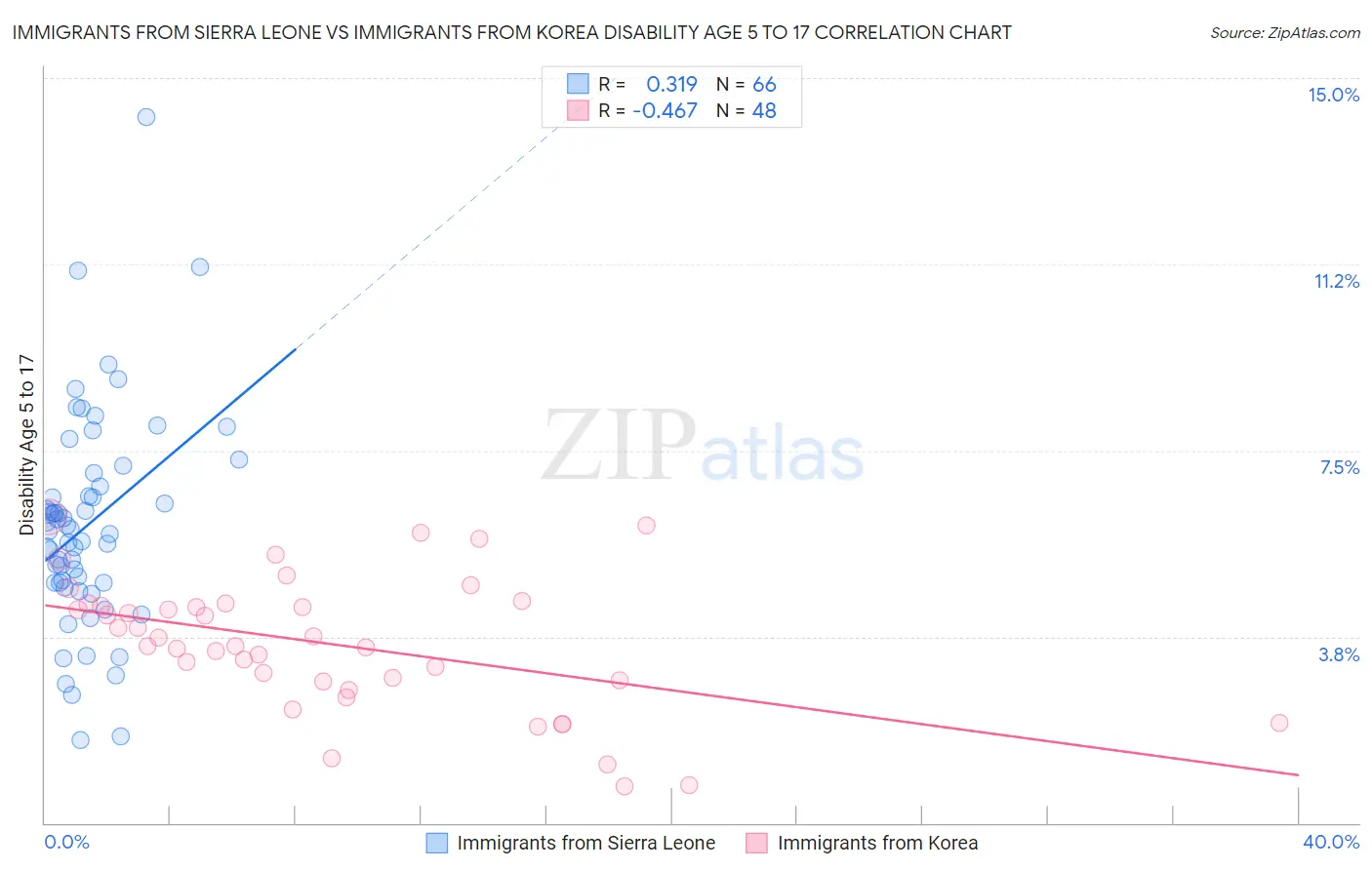 Immigrants from Sierra Leone vs Immigrants from Korea Disability Age 5 to 17