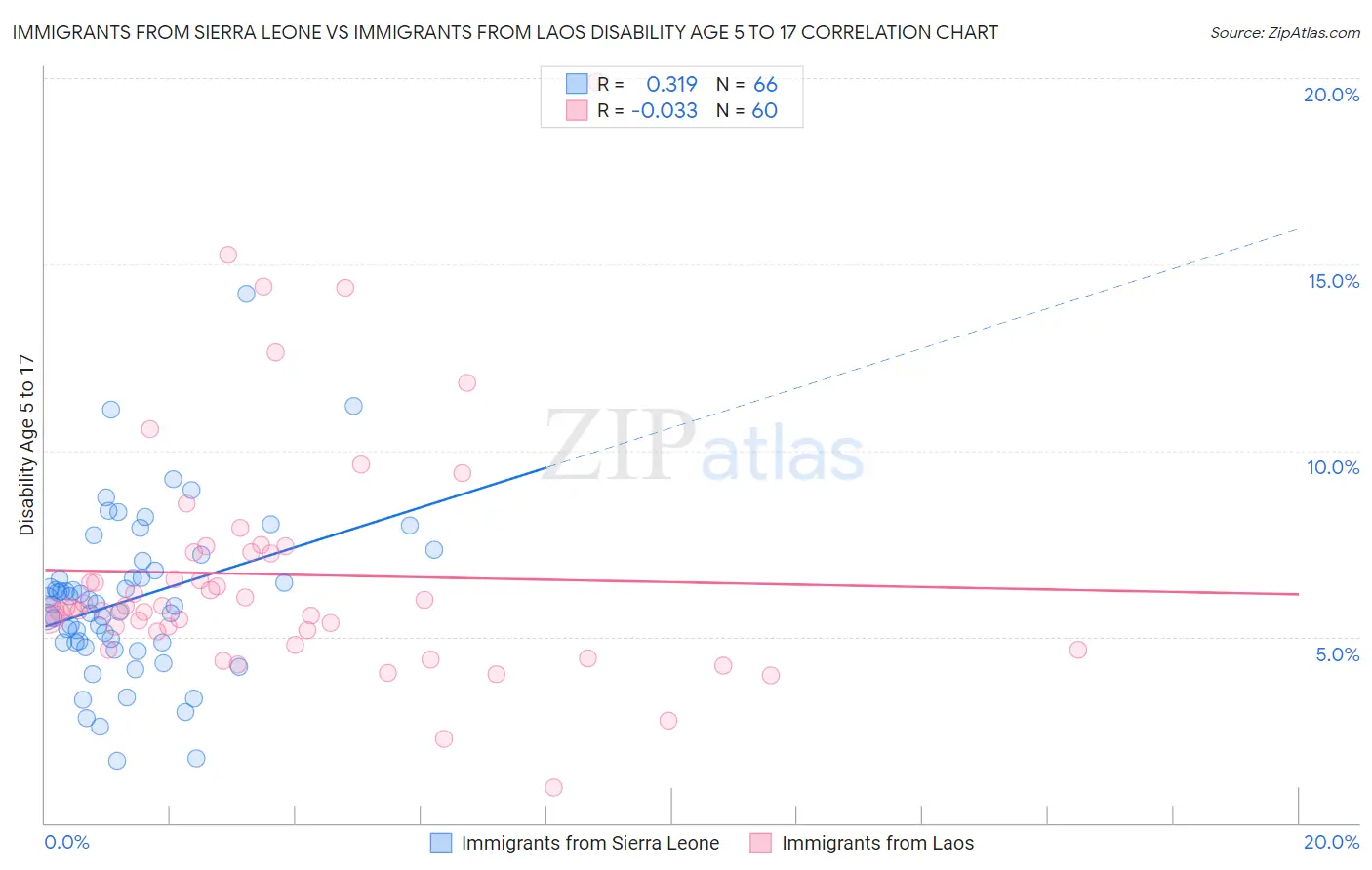 Immigrants from Sierra Leone vs Immigrants from Laos Disability Age 5 to 17