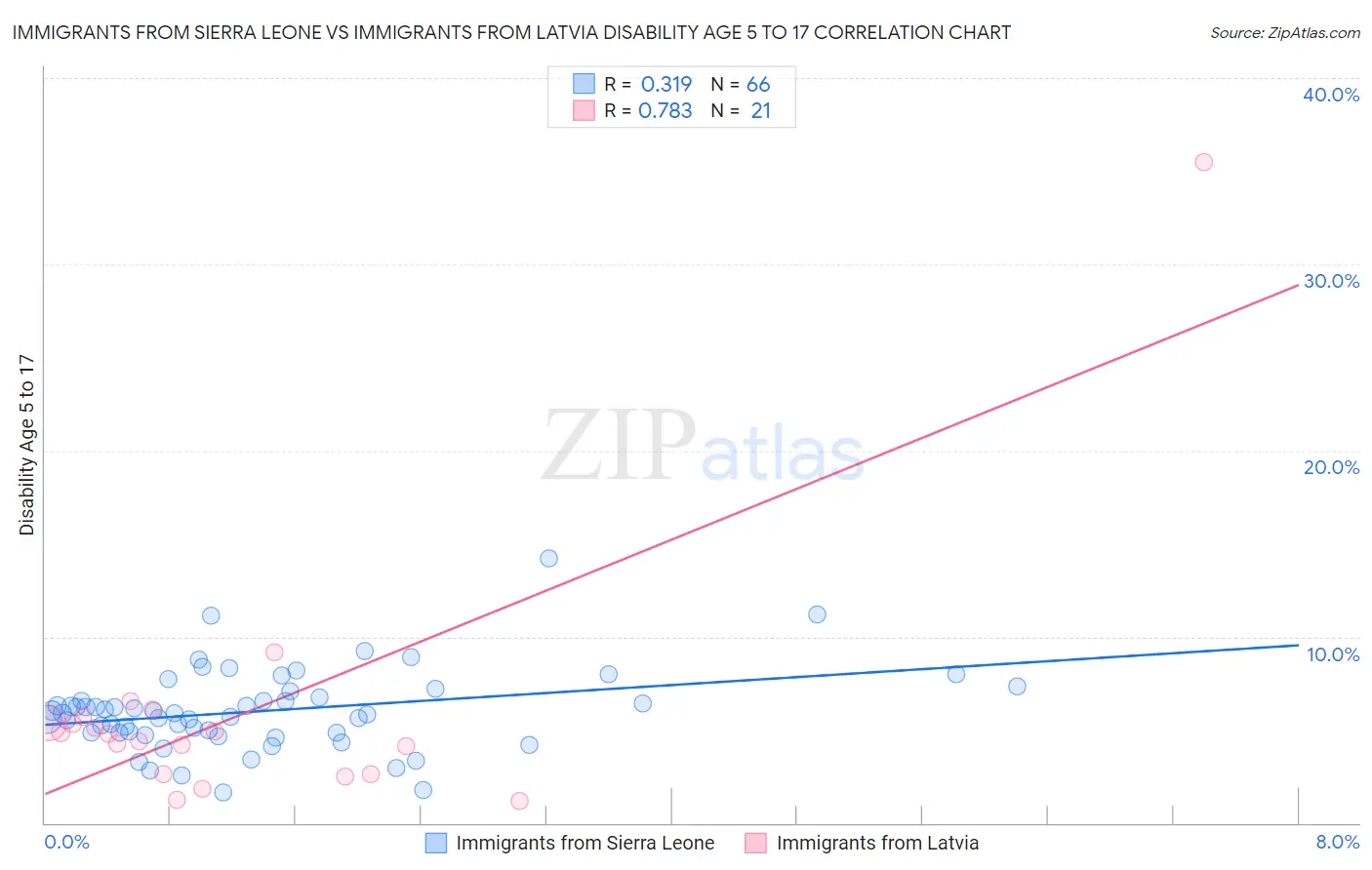Immigrants from Sierra Leone vs Immigrants from Latvia Disability Age 5 to 17