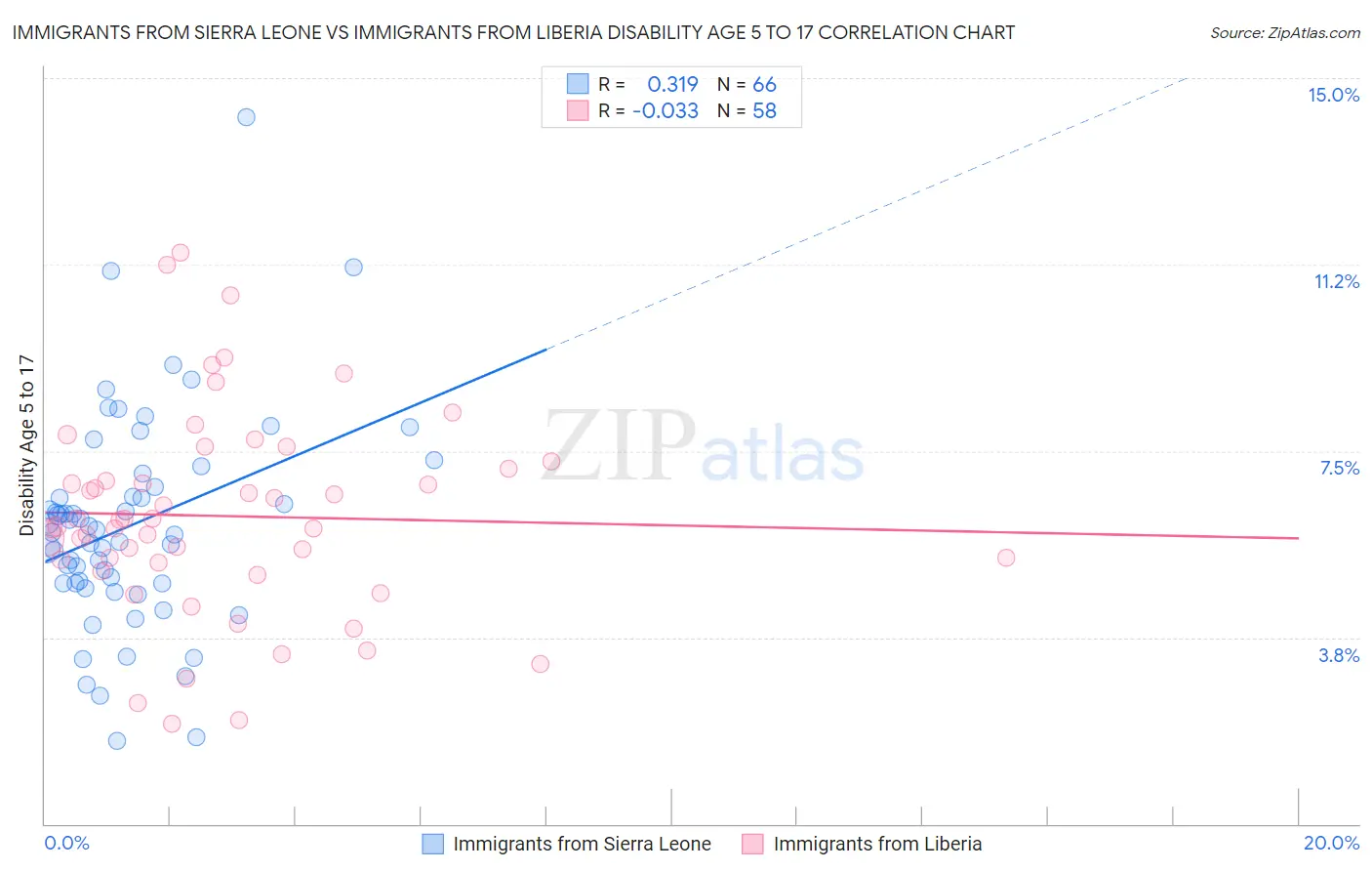 Immigrants from Sierra Leone vs Immigrants from Liberia Disability Age 5 to 17