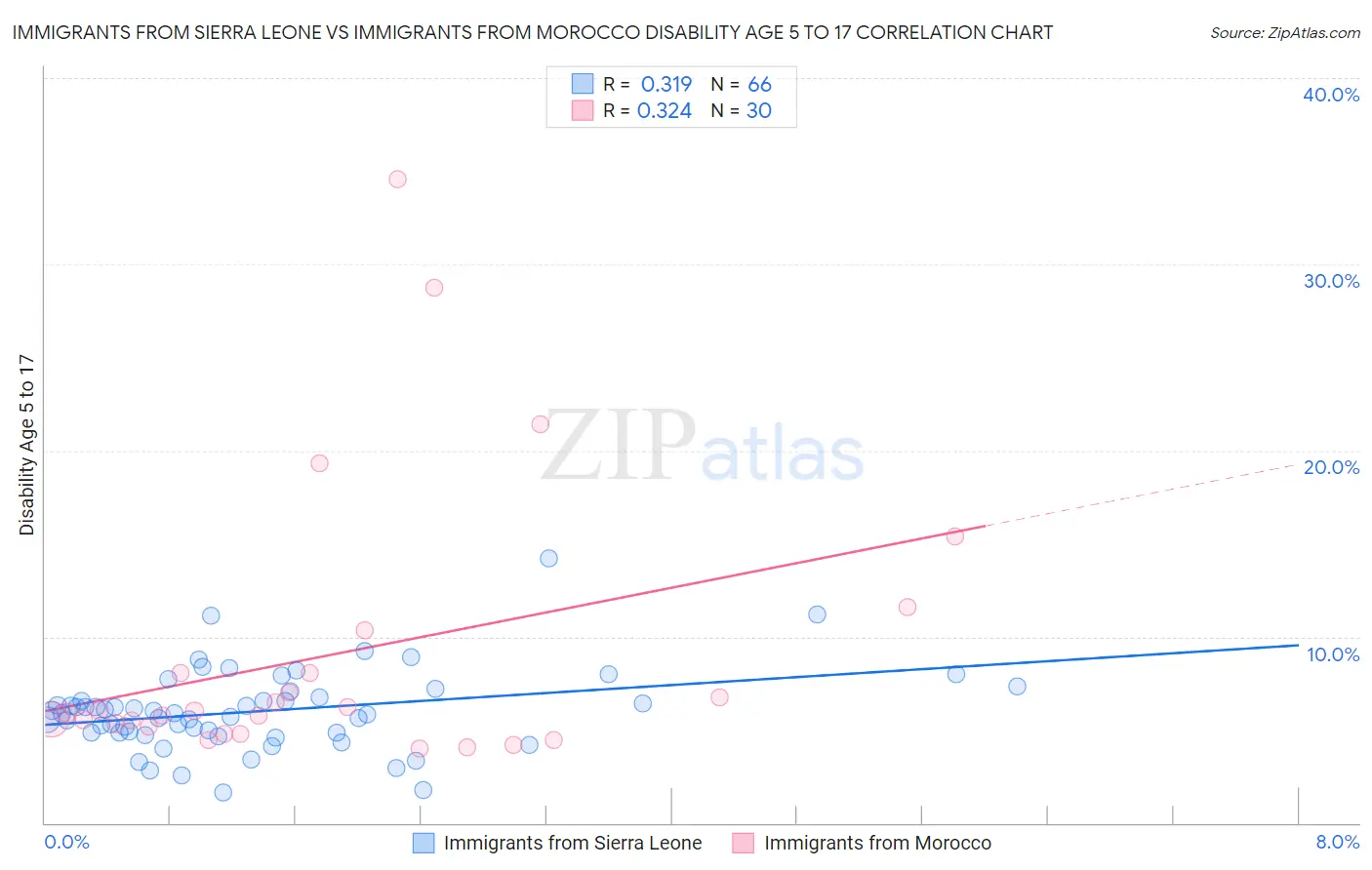 Immigrants from Sierra Leone vs Immigrants from Morocco Disability Age 5 to 17