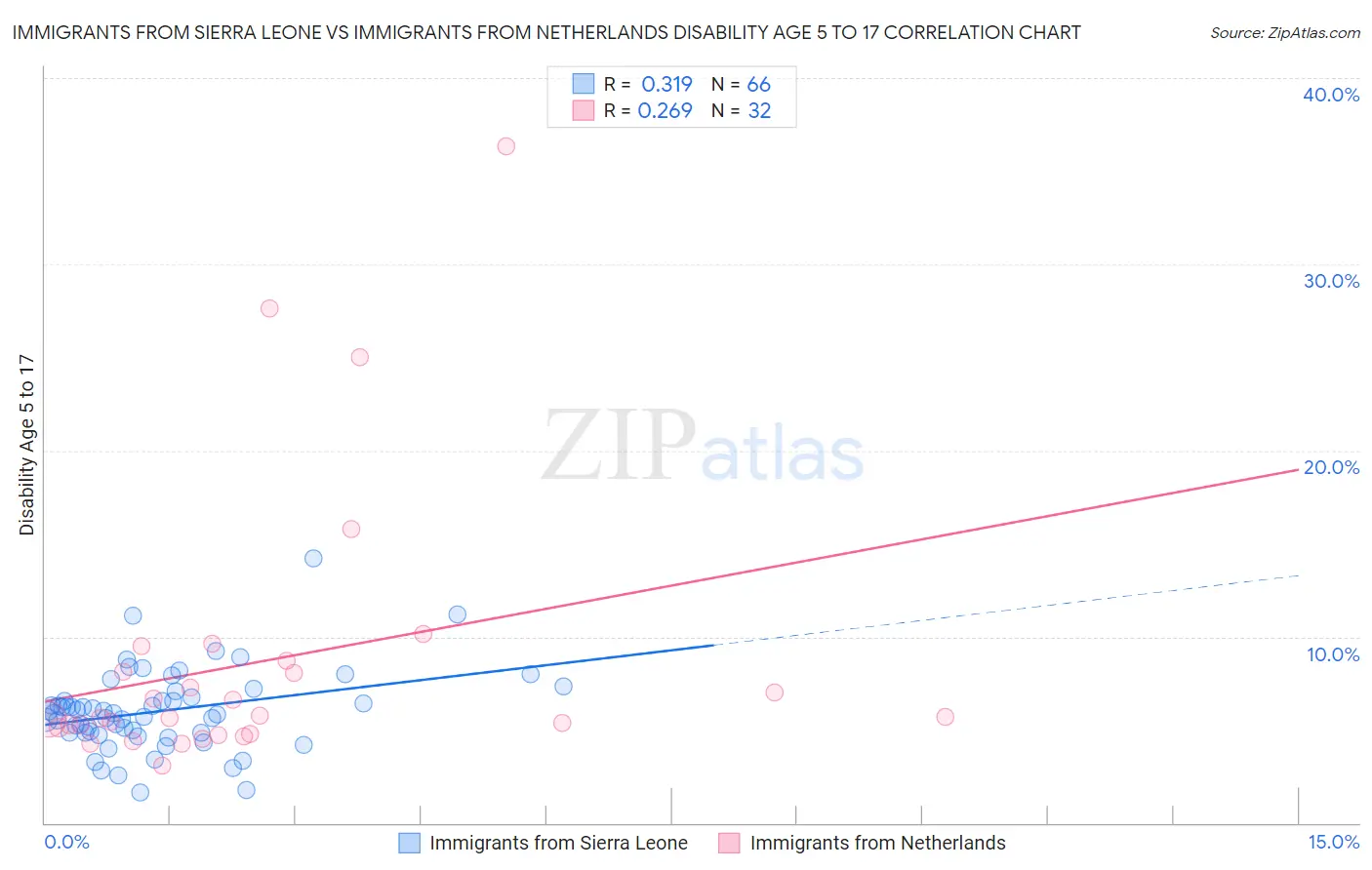 Immigrants from Sierra Leone vs Immigrants from Netherlands Disability Age 5 to 17