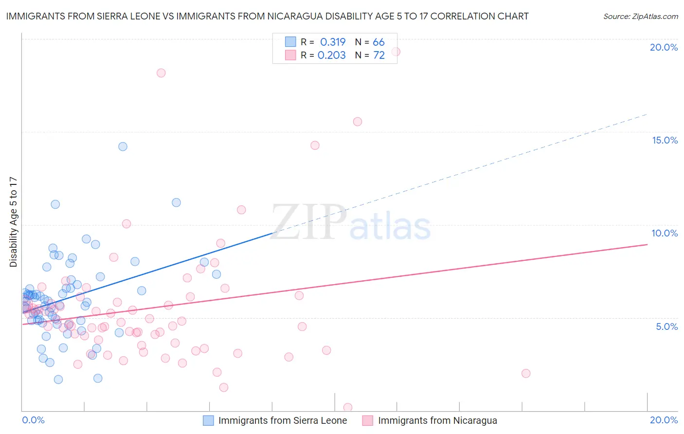 Immigrants from Sierra Leone vs Immigrants from Nicaragua Disability Age 5 to 17