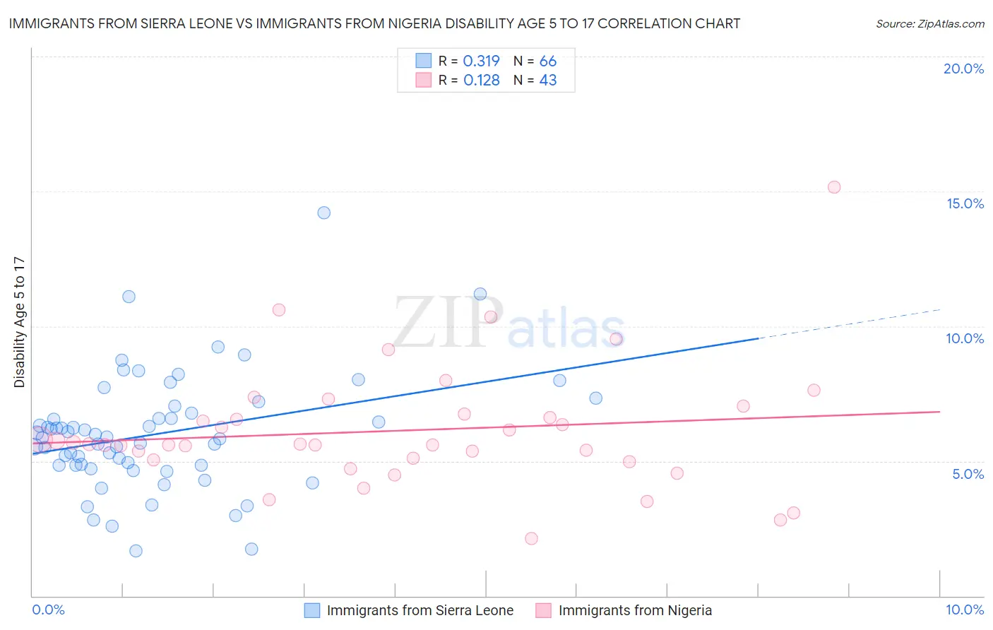 Immigrants from Sierra Leone vs Immigrants from Nigeria Disability Age 5 to 17