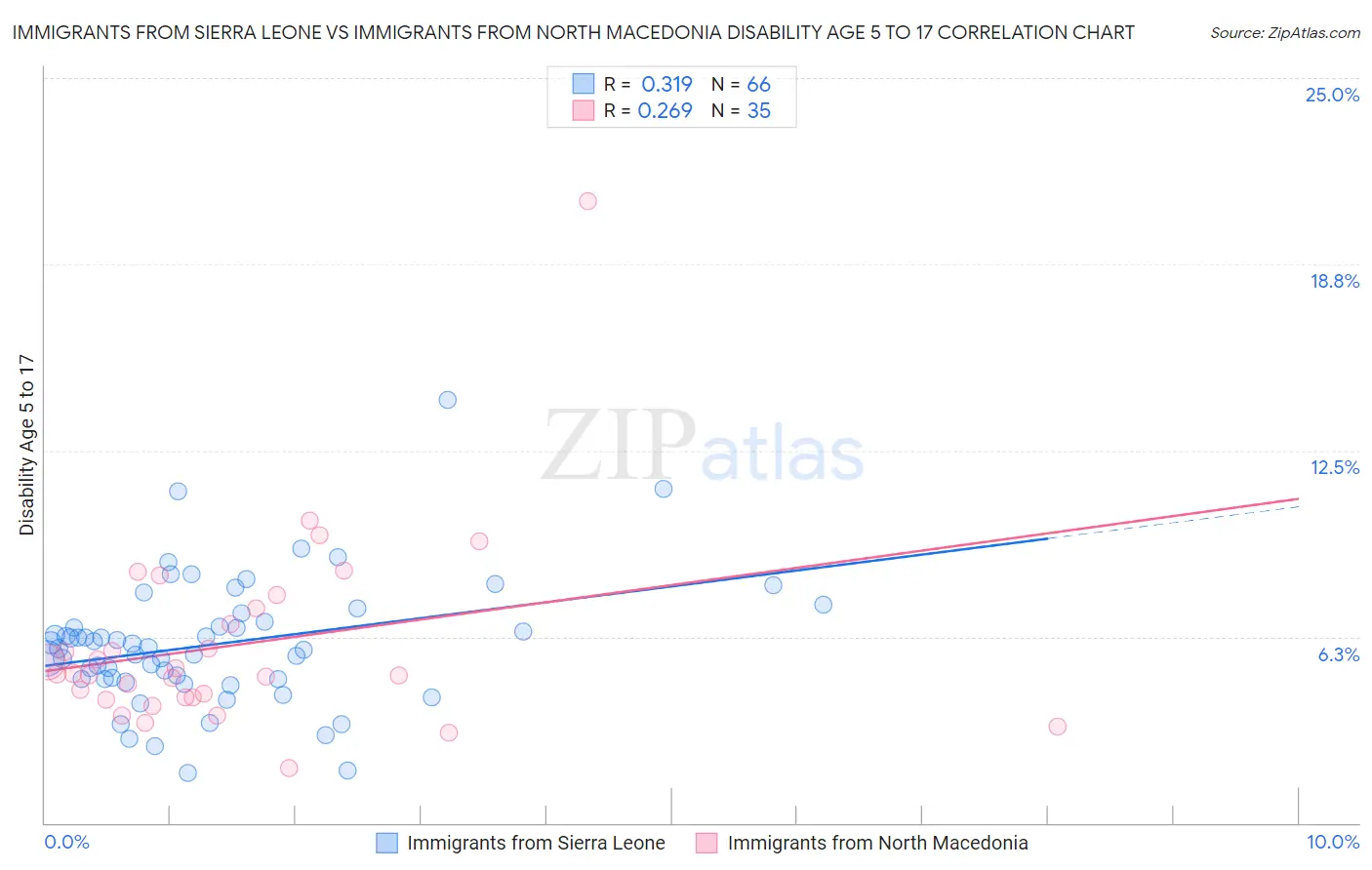 Immigrants from Sierra Leone vs Immigrants from North Macedonia Disability Age 5 to 17