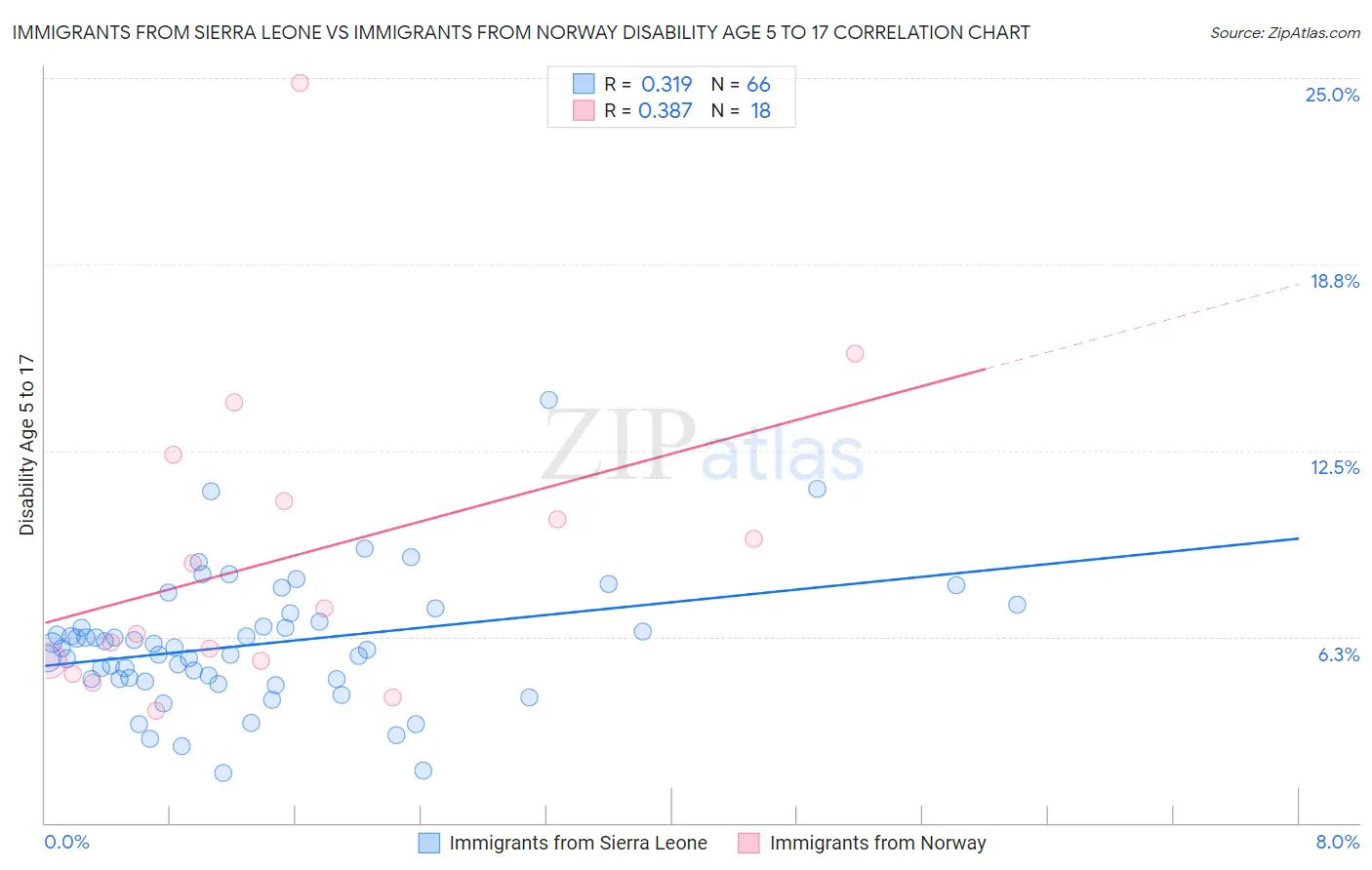 Immigrants from Sierra Leone vs Immigrants from Norway Disability Age 5 to 17