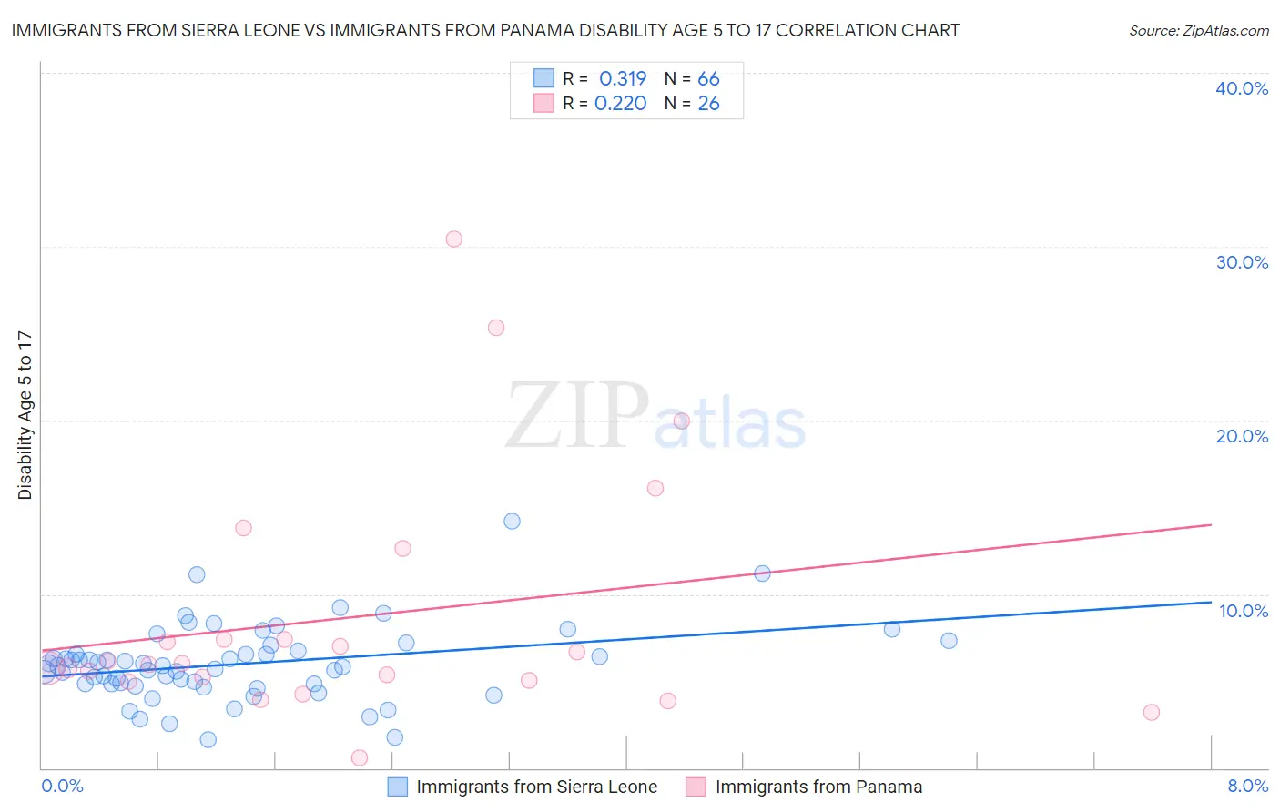 Immigrants from Sierra Leone vs Immigrants from Panama Disability Age 5 to 17