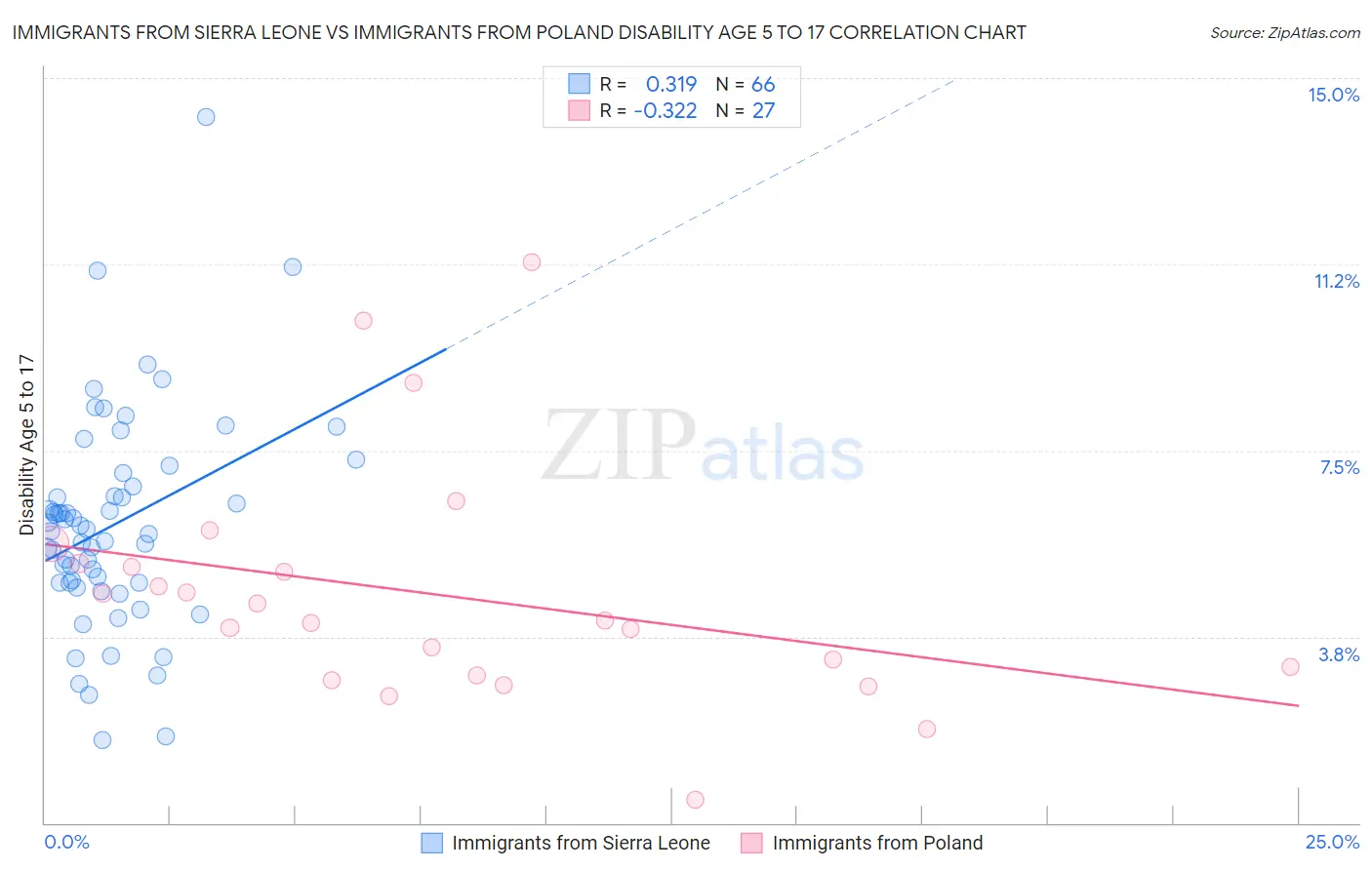 Immigrants from Sierra Leone vs Immigrants from Poland Disability Age 5 to 17