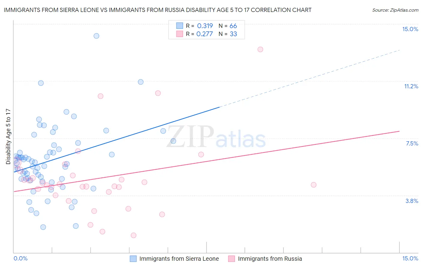 Immigrants from Sierra Leone vs Immigrants from Russia Disability Age 5 to 17