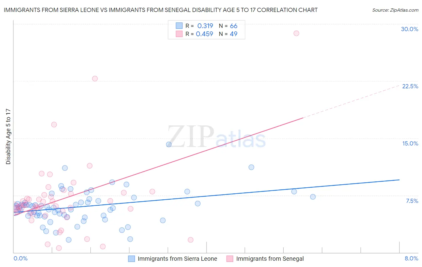 Immigrants from Sierra Leone vs Immigrants from Senegal Disability Age 5 to 17