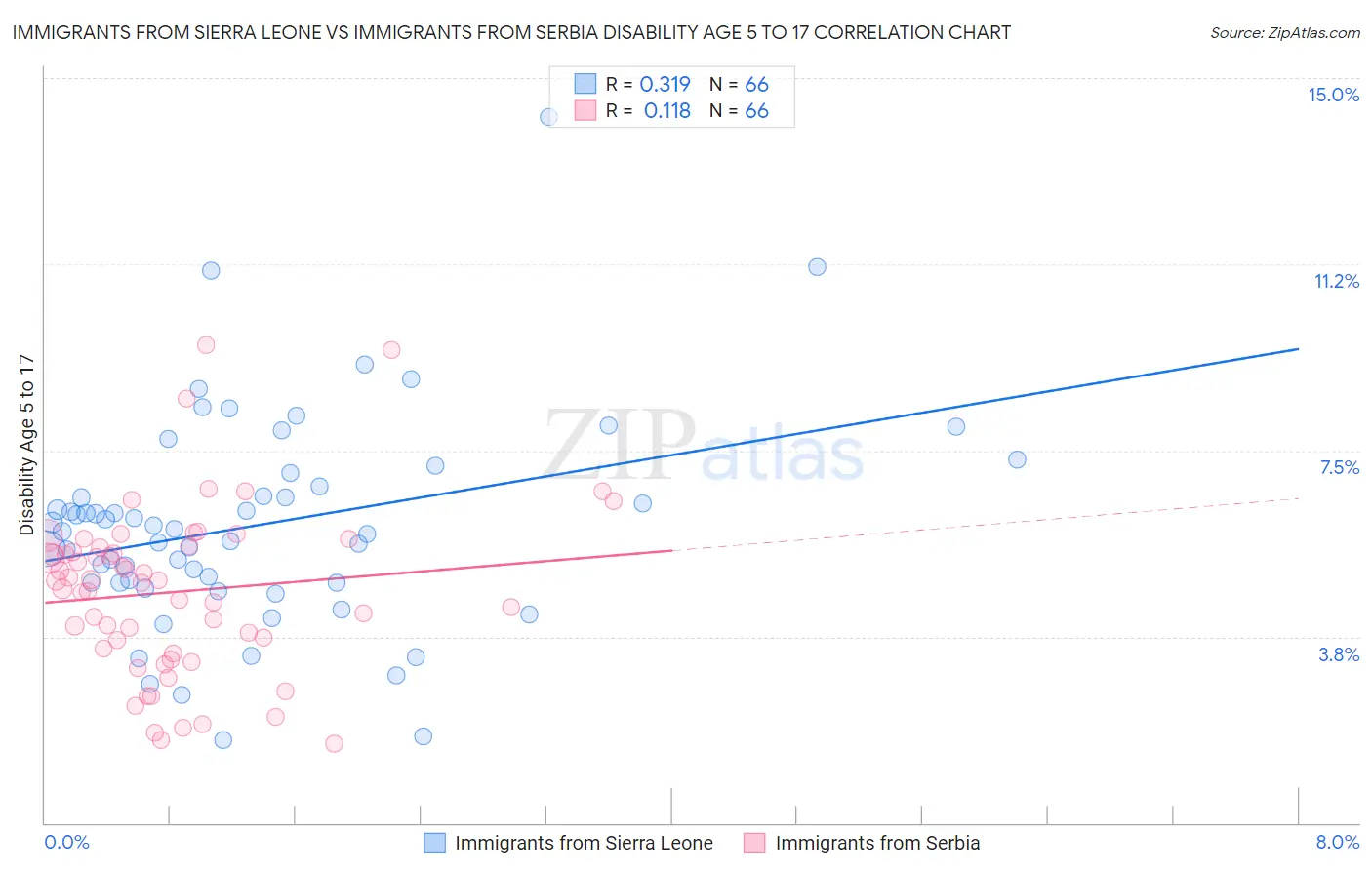 Immigrants from Sierra Leone vs Immigrants from Serbia Disability Age 5 to 17