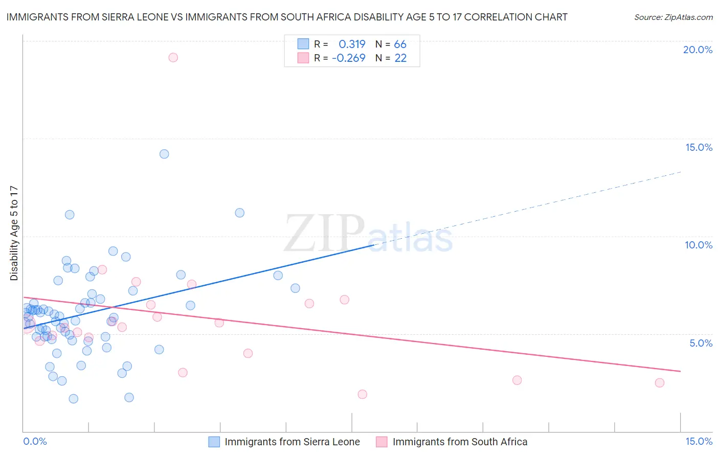 Immigrants from Sierra Leone vs Immigrants from South Africa Disability Age 5 to 17