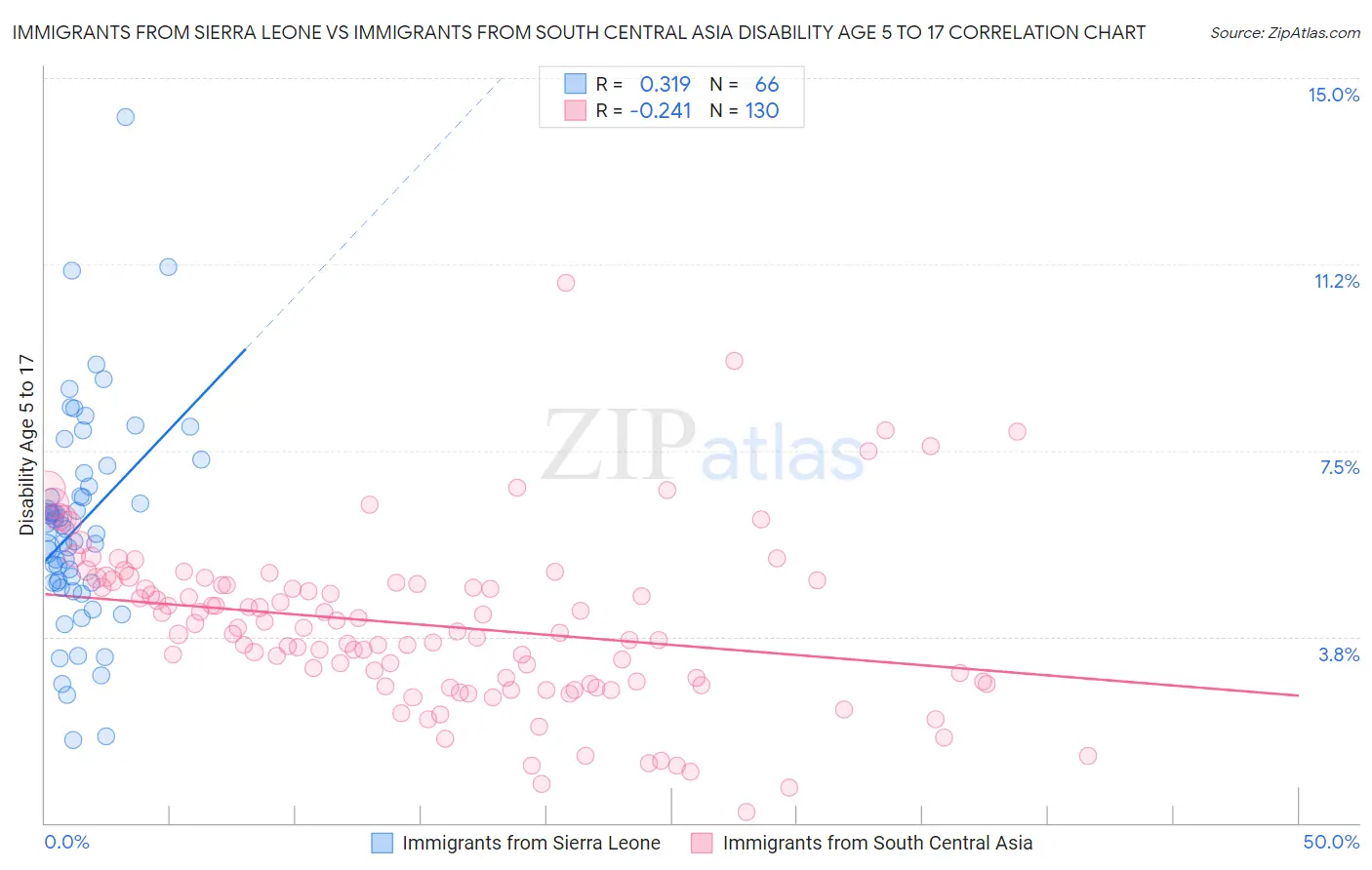 Immigrants from Sierra Leone vs Immigrants from South Central Asia Disability Age 5 to 17