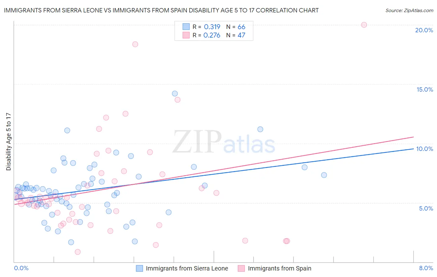 Immigrants from Sierra Leone vs Immigrants from Spain Disability Age 5 to 17