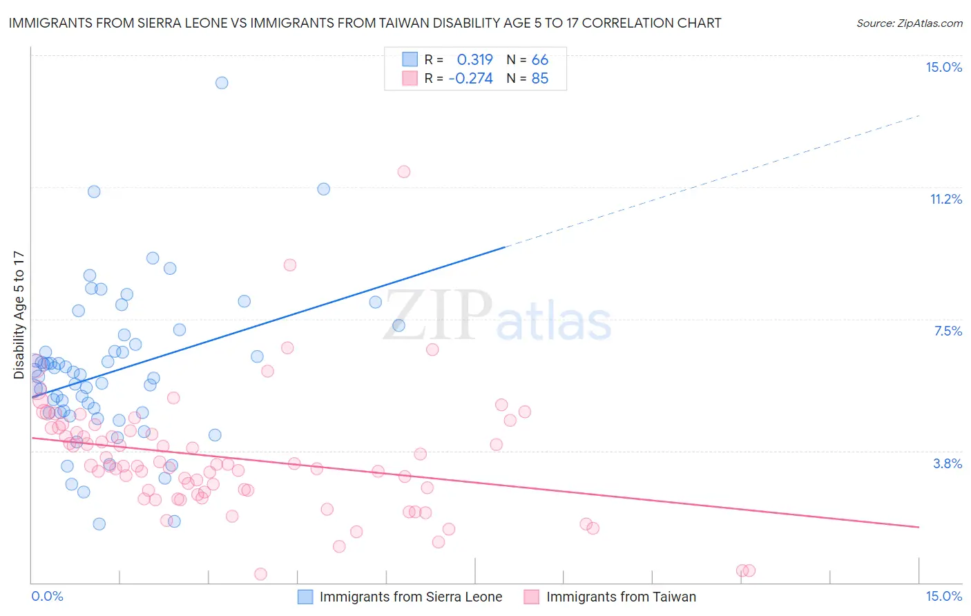 Immigrants from Sierra Leone vs Immigrants from Taiwan Disability Age 5 to 17