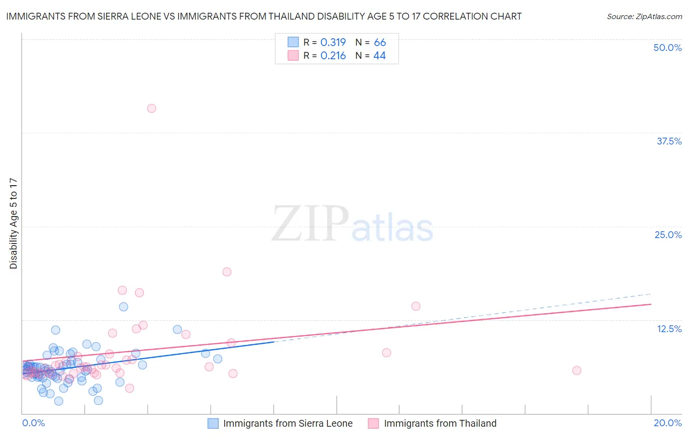 Immigrants from Sierra Leone vs Immigrants from Thailand Disability Age 5 to 17