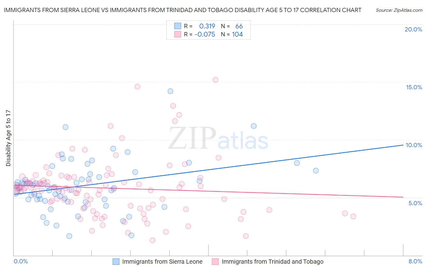 Immigrants from Sierra Leone vs Immigrants from Trinidad and Tobago Disability Age 5 to 17