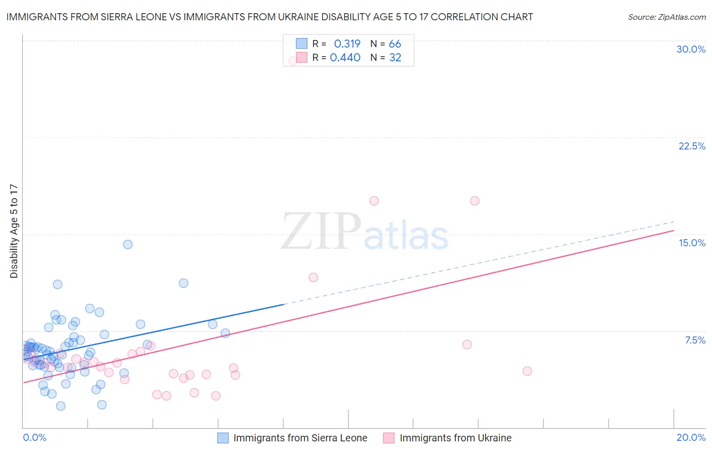 Immigrants from Sierra Leone vs Immigrants from Ukraine Disability Age 5 to 17