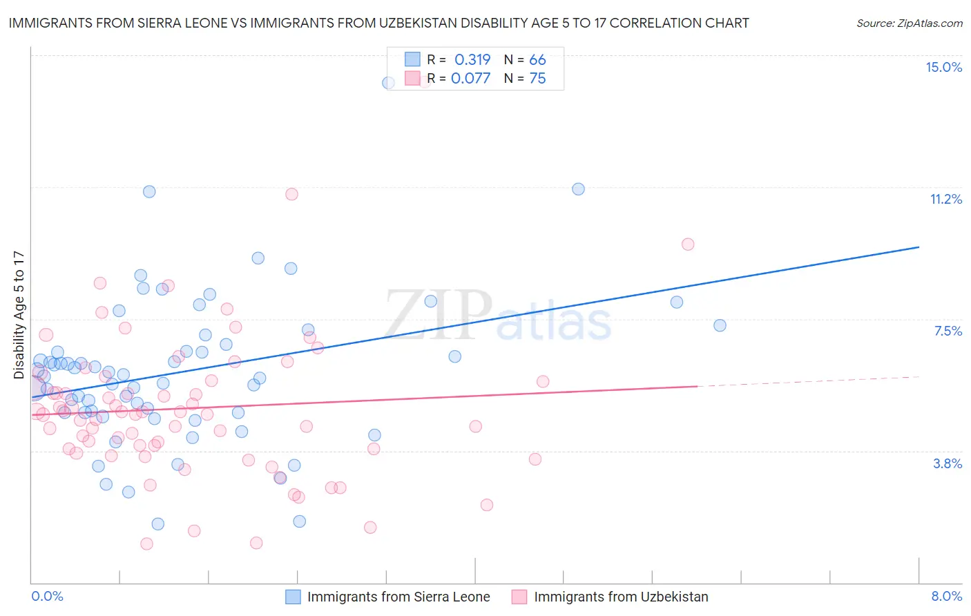 Immigrants from Sierra Leone vs Immigrants from Uzbekistan Disability Age 5 to 17