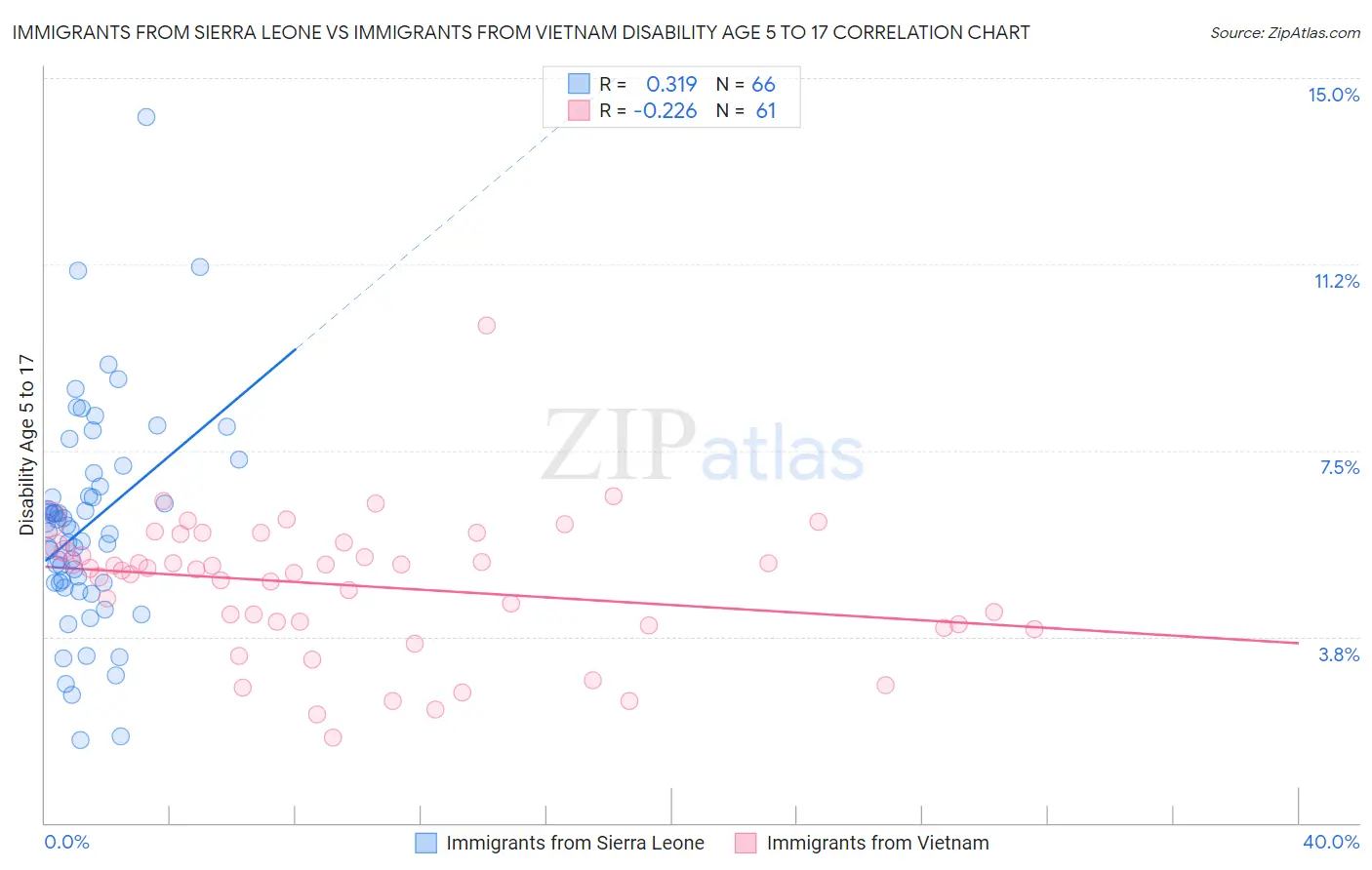 Immigrants from Sierra Leone vs Immigrants from Vietnam Disability Age 5 to 17