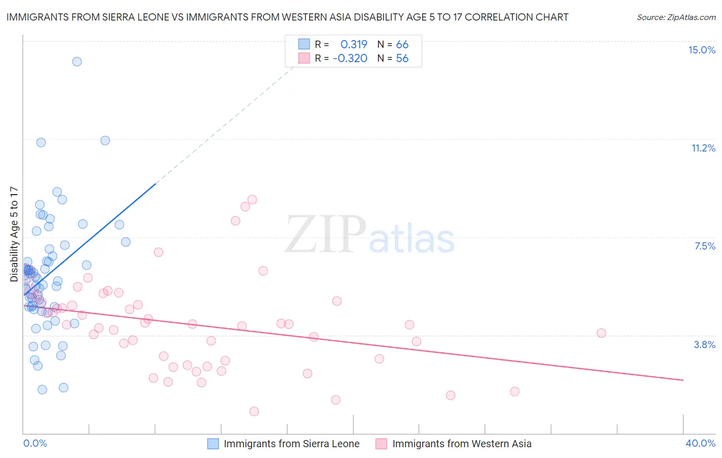 Immigrants from Sierra Leone vs Immigrants from Western Asia Disability Age 5 to 17