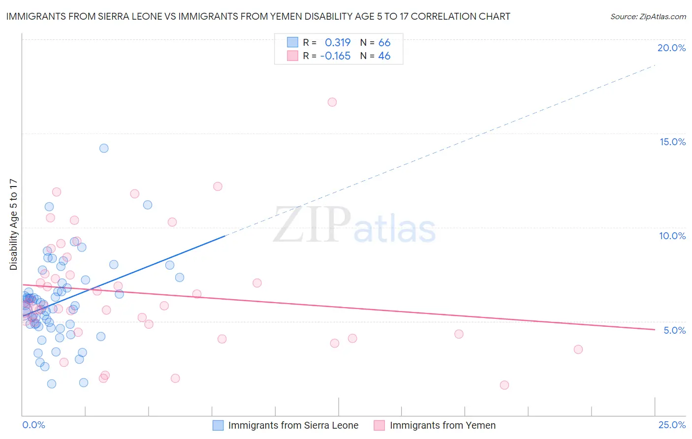 Immigrants from Sierra Leone vs Immigrants from Yemen Disability Age 5 to 17