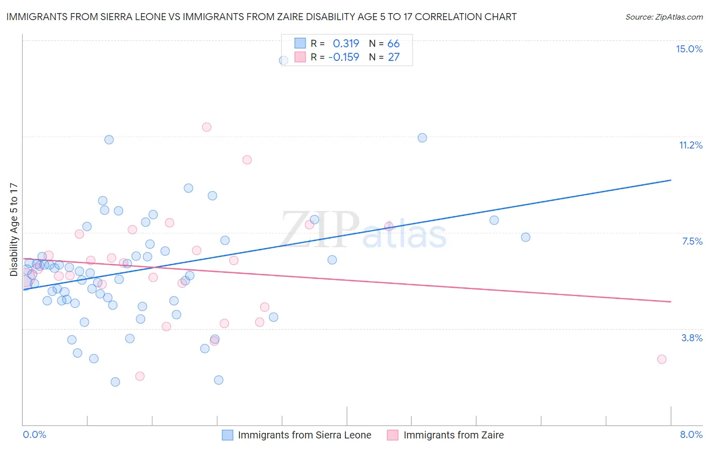 Immigrants from Sierra Leone vs Immigrants from Zaire Disability Age 5 to 17