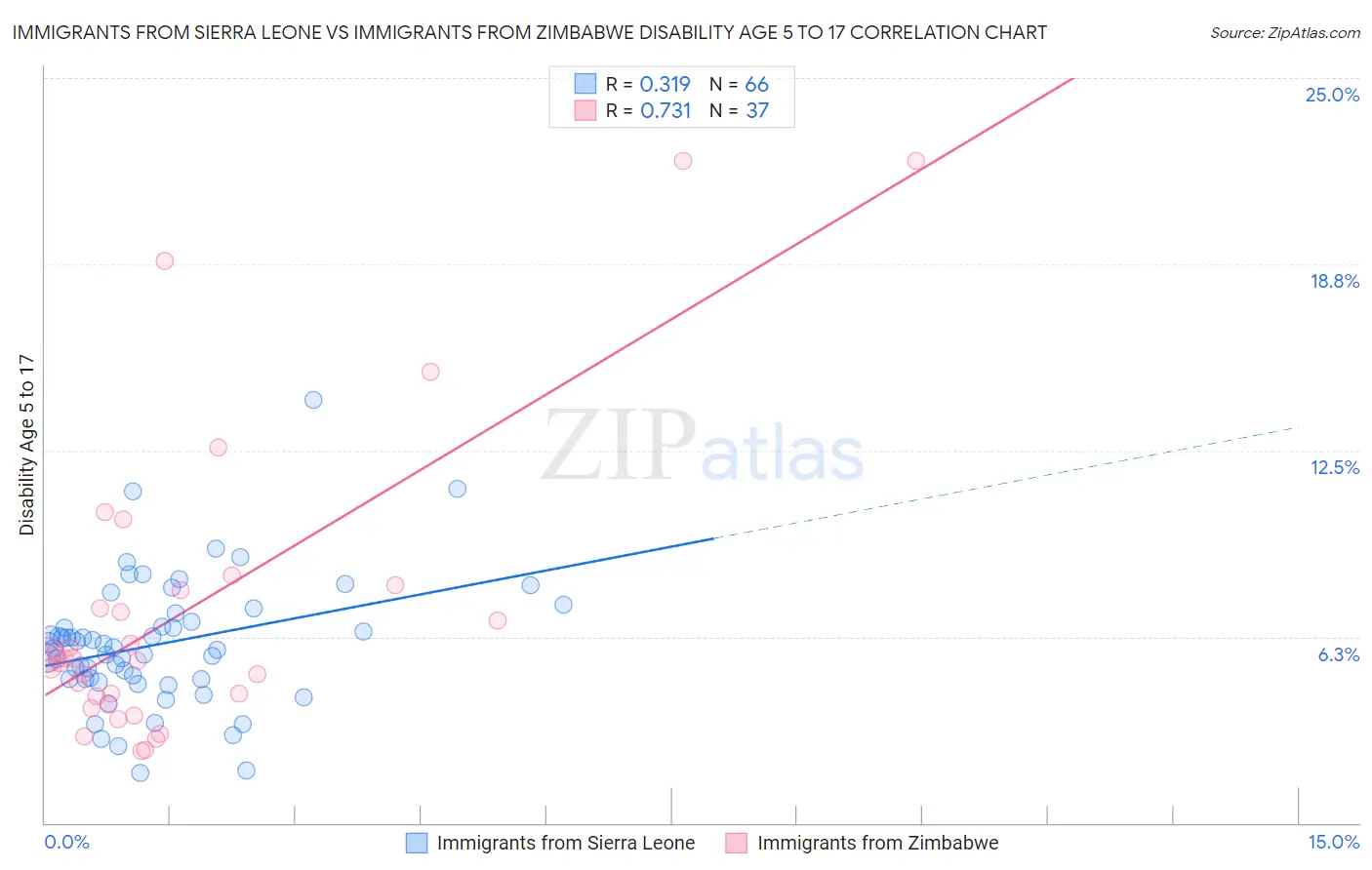 Immigrants from Sierra Leone vs Immigrants from Zimbabwe Disability Age 5 to 17