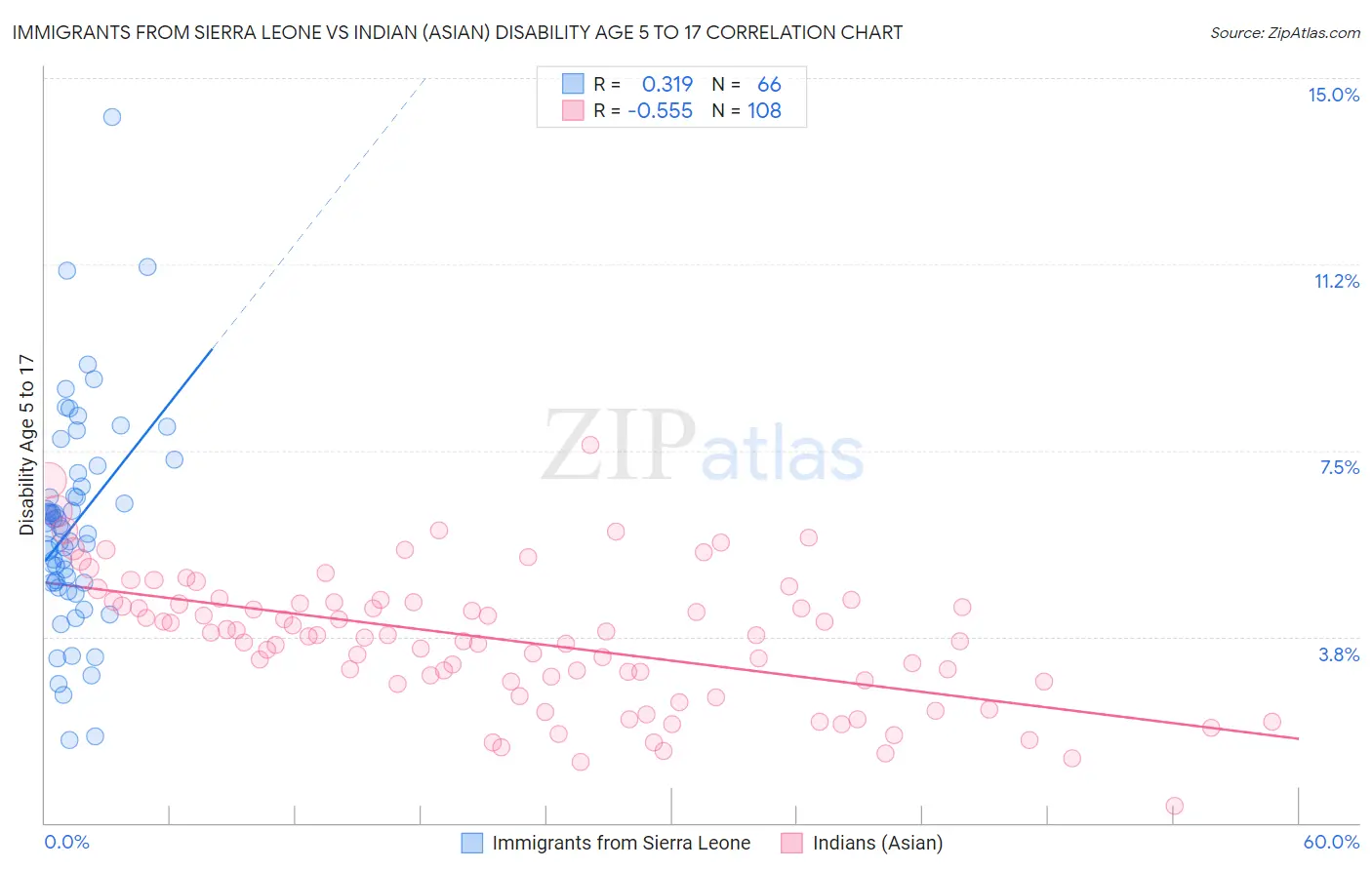 Immigrants from Sierra Leone vs Indian (Asian) Disability Age 5 to 17