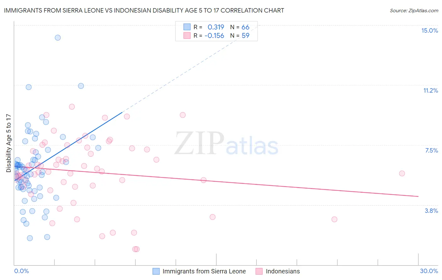 Immigrants from Sierra Leone vs Indonesian Disability Age 5 to 17