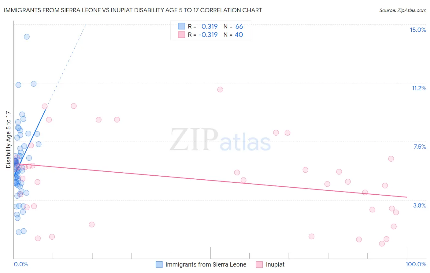 Immigrants from Sierra Leone vs Inupiat Disability Age 5 to 17