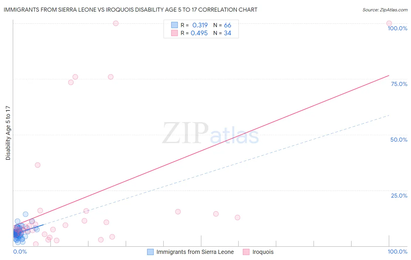 Immigrants from Sierra Leone vs Iroquois Disability Age 5 to 17