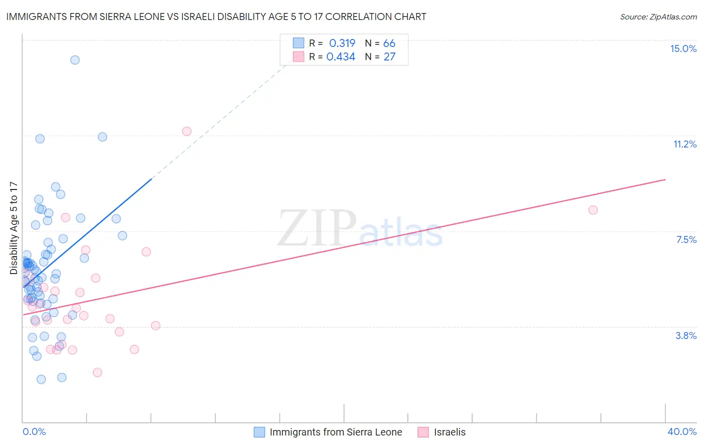 Immigrants from Sierra Leone vs Israeli Disability Age 5 to 17
