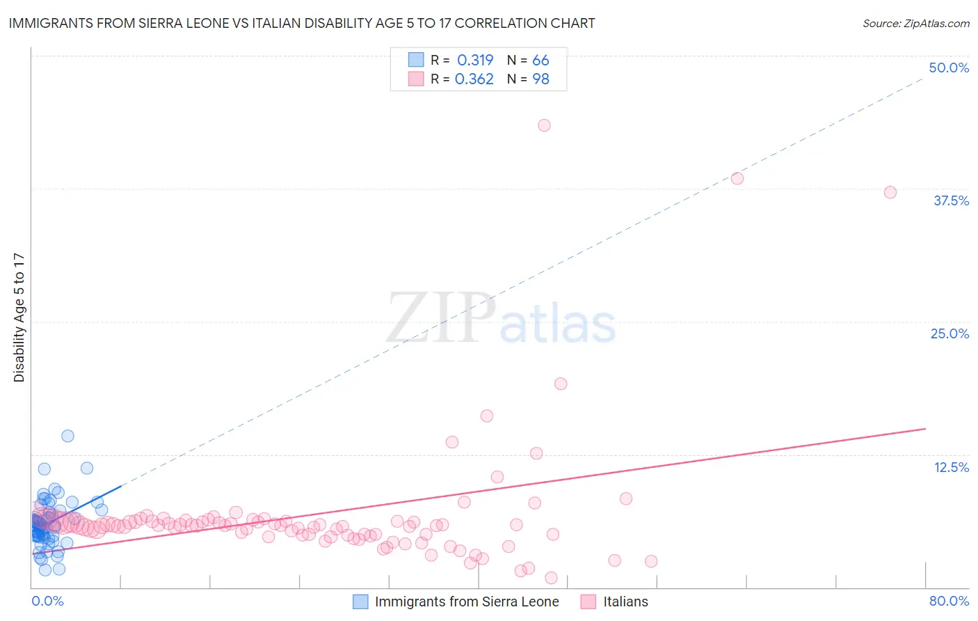 Immigrants from Sierra Leone vs Italian Disability Age 5 to 17