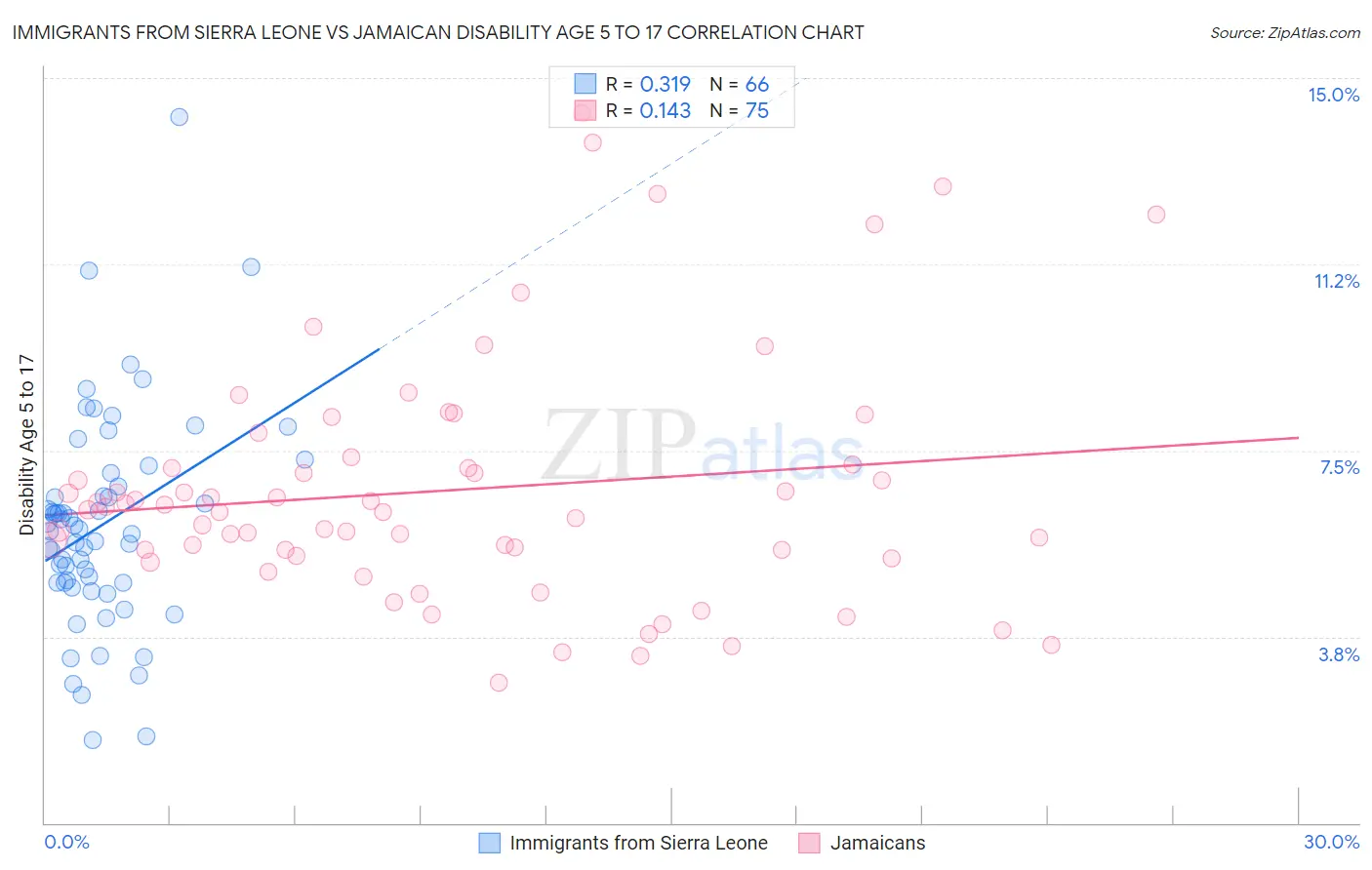 Immigrants from Sierra Leone vs Jamaican Disability Age 5 to 17