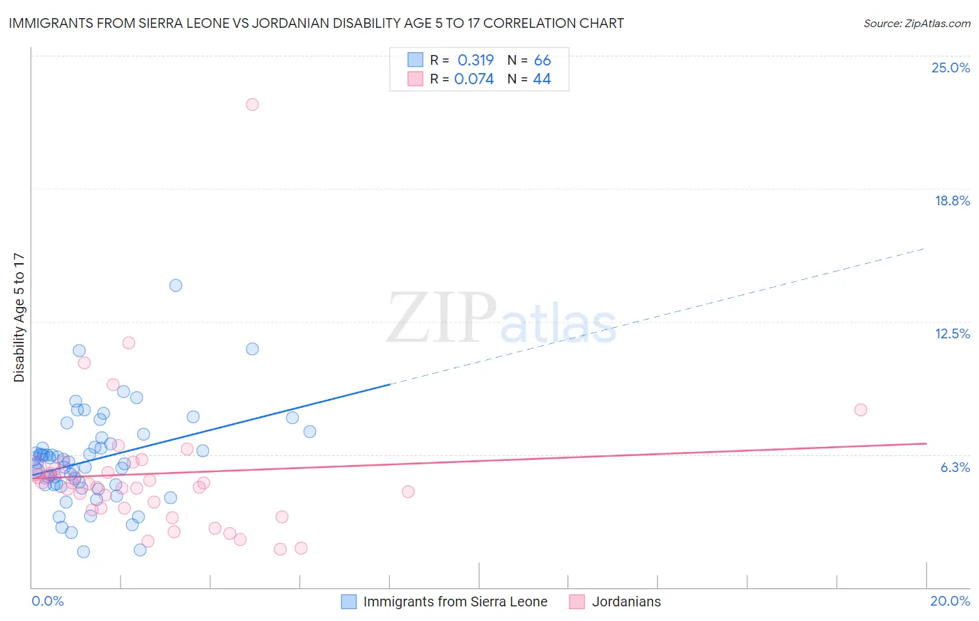 Immigrants from Sierra Leone vs Jordanian Disability Age 5 to 17