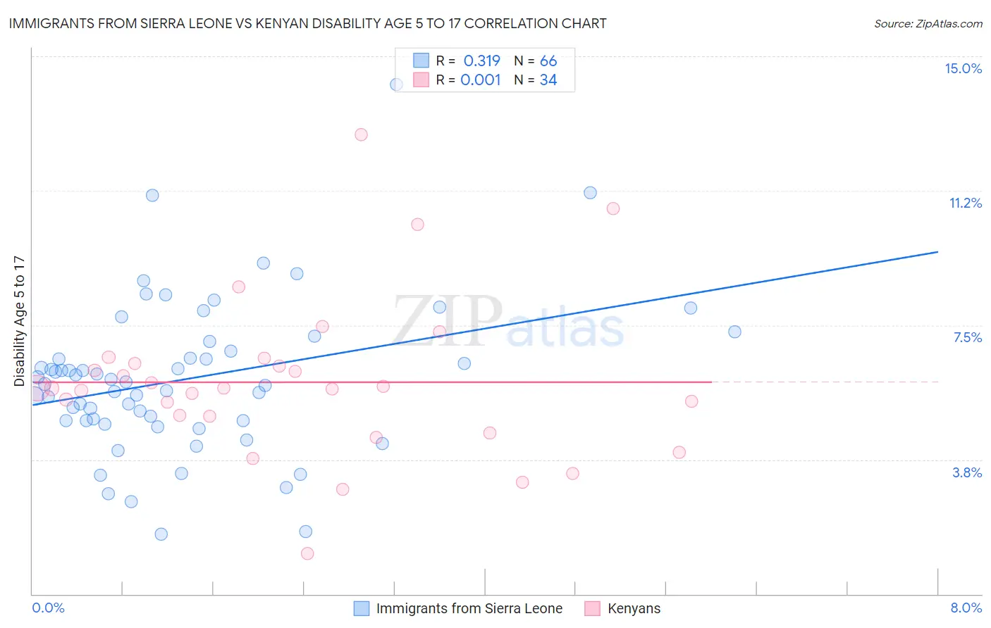 Immigrants from Sierra Leone vs Kenyan Disability Age 5 to 17