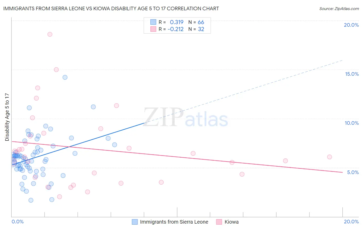 Immigrants from Sierra Leone vs Kiowa Disability Age 5 to 17