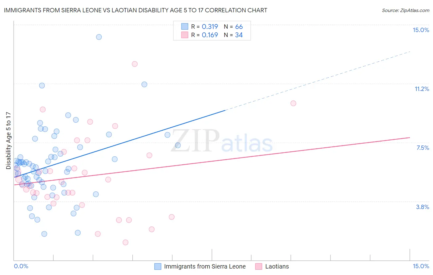 Immigrants from Sierra Leone vs Laotian Disability Age 5 to 17