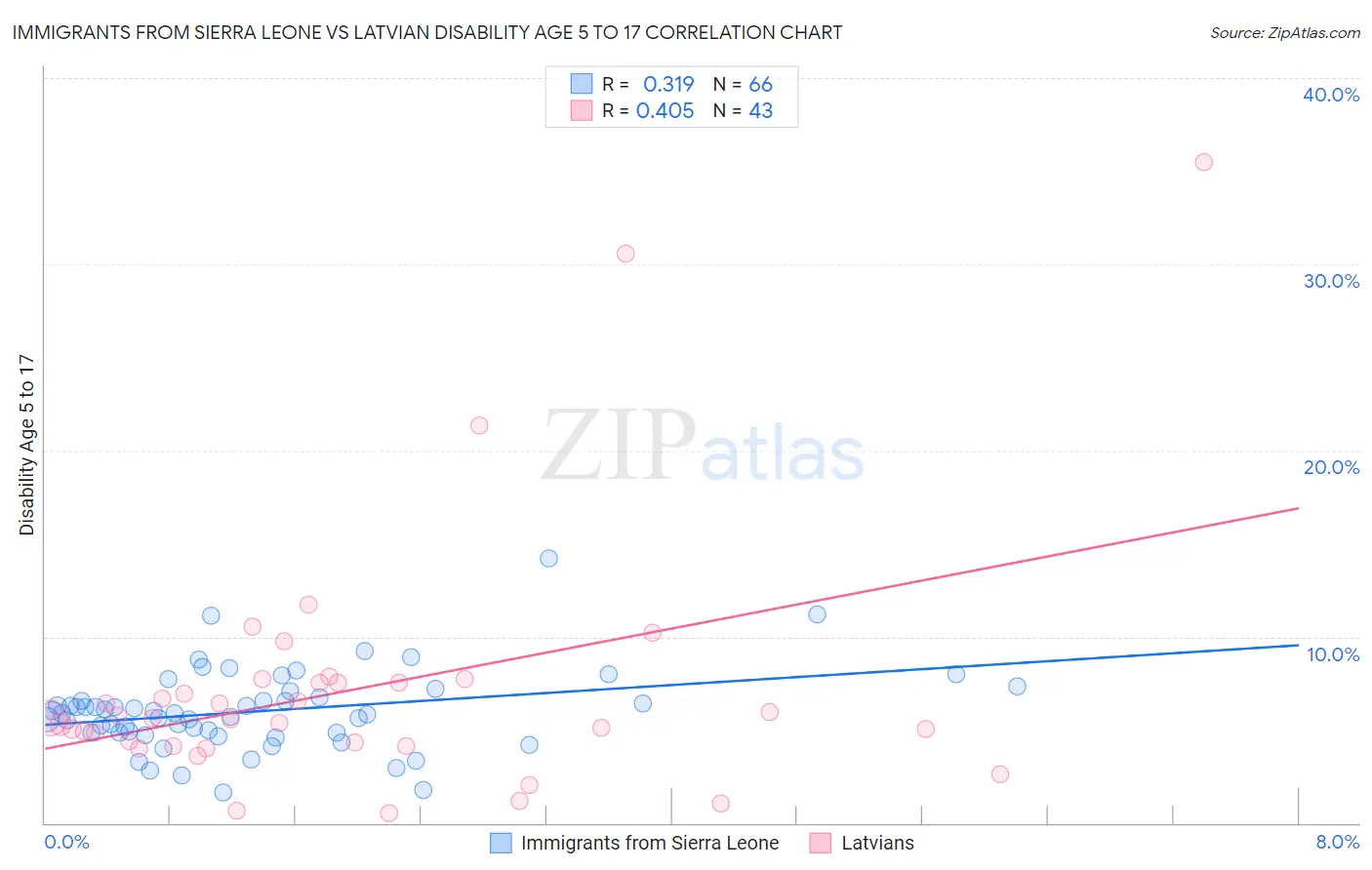 Immigrants from Sierra Leone vs Latvian Disability Age 5 to 17