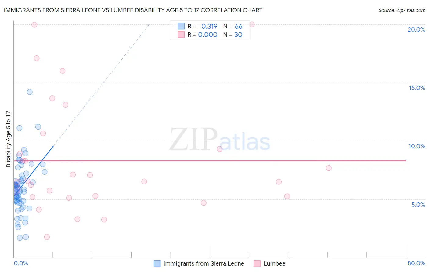 Immigrants from Sierra Leone vs Lumbee Disability Age 5 to 17
