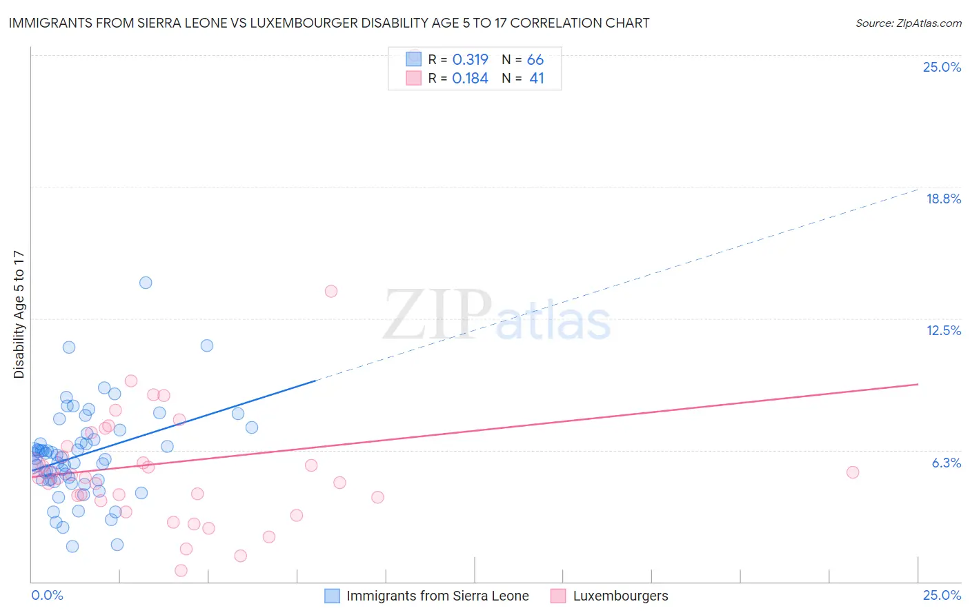 Immigrants from Sierra Leone vs Luxembourger Disability Age 5 to 17