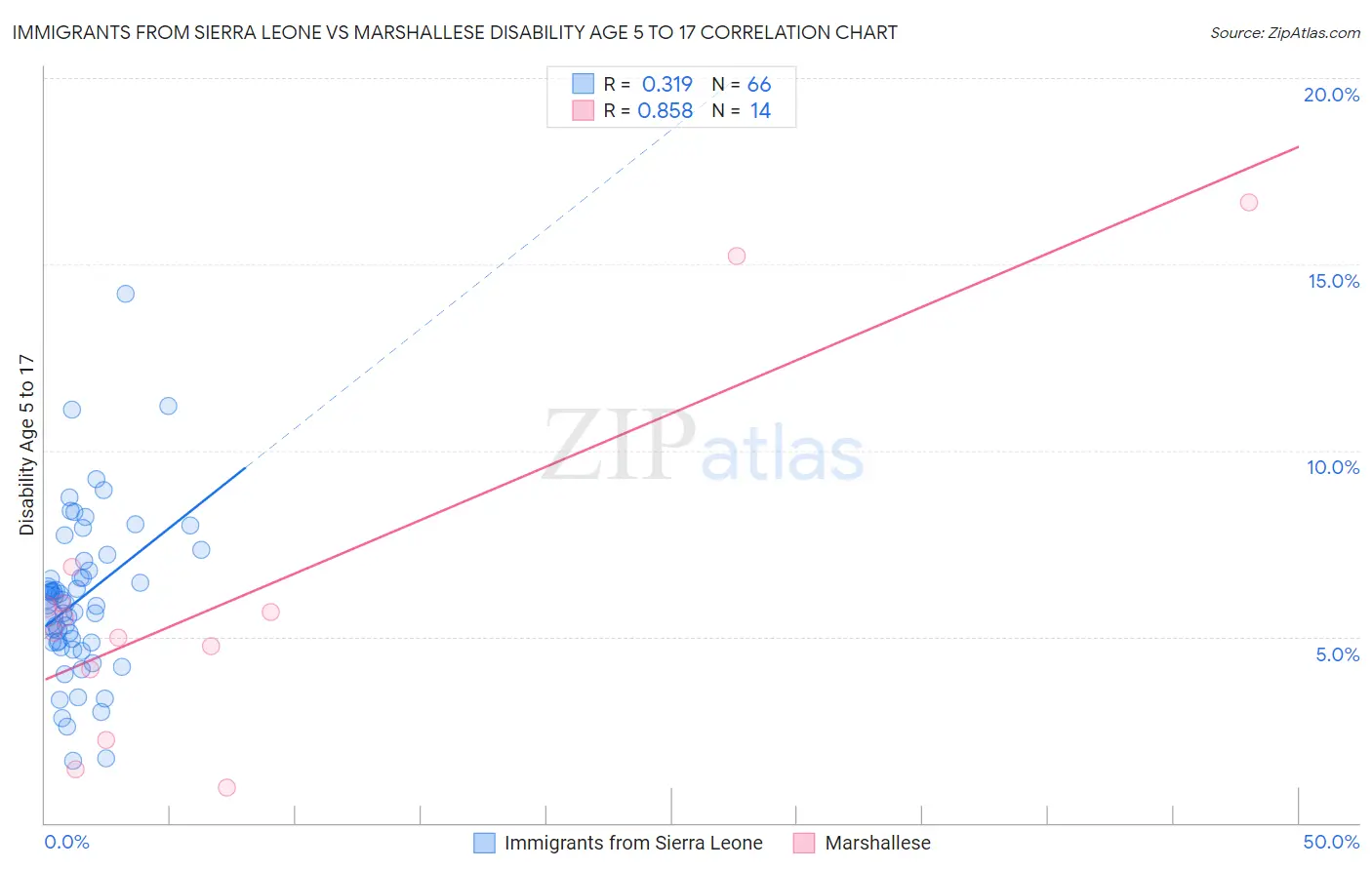 Immigrants from Sierra Leone vs Marshallese Disability Age 5 to 17