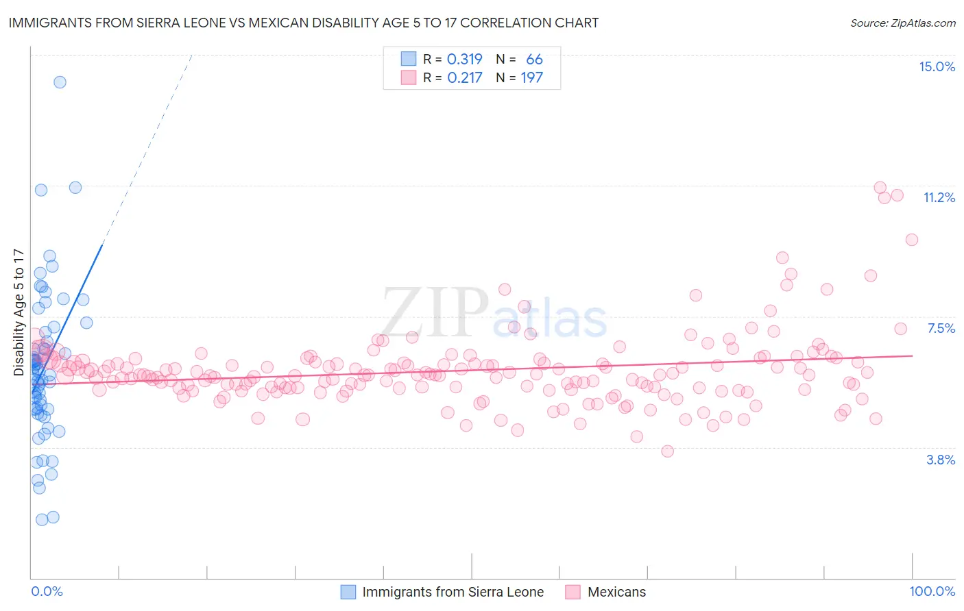 Immigrants from Sierra Leone vs Mexican Disability Age 5 to 17